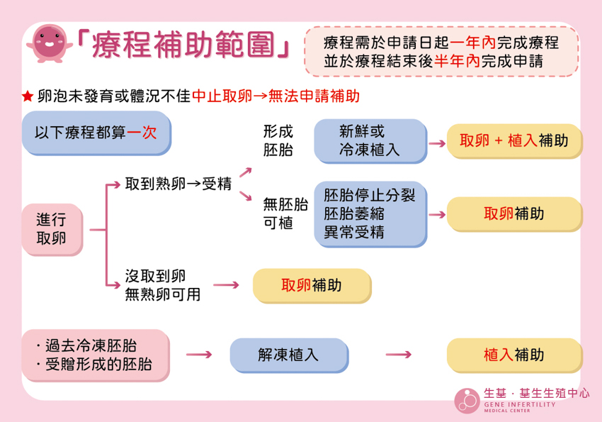 申請補助資訊