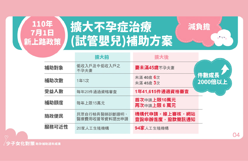 晚婚迟育族可善用政府不孕症治疗补助　妈咪、宝宝都健康_工作区域 1