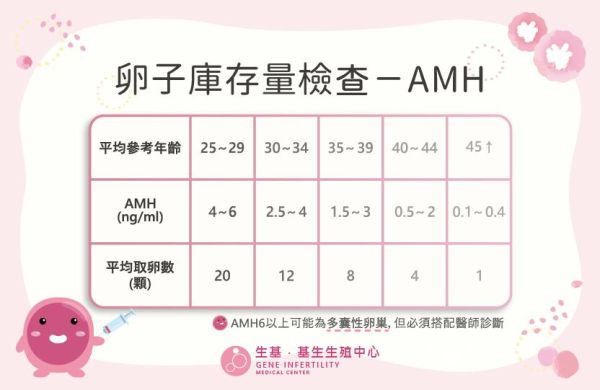 卵子库存量检查－AMH