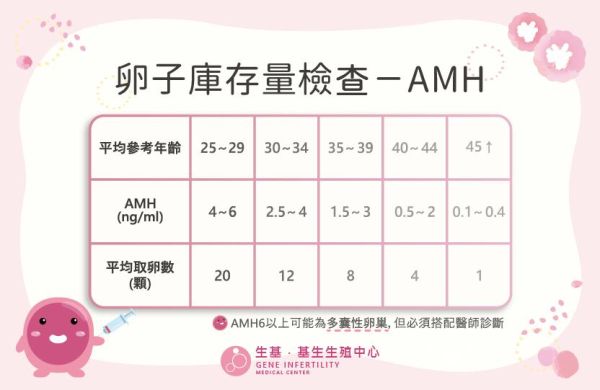 卵子庫存量檢查－AMH