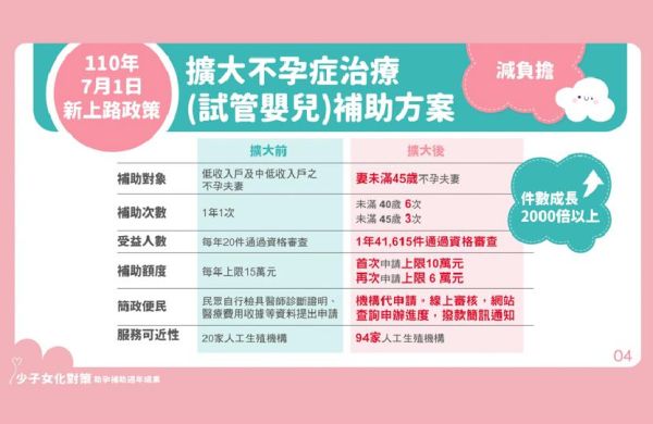 晚婚遲育族可善用政府不孕症治療補助　媽咪、寶寶都健康